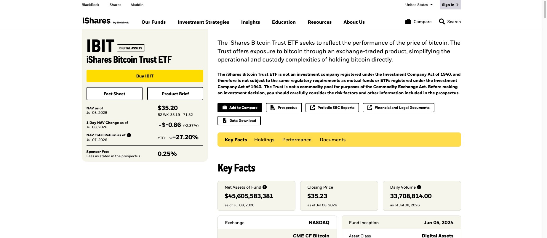 BlackRock iShares Bitcoin Trust IBIT page showing 45.6 billion dollars net assets, 0.25 percent sponsor fee, and January 2024 inception
